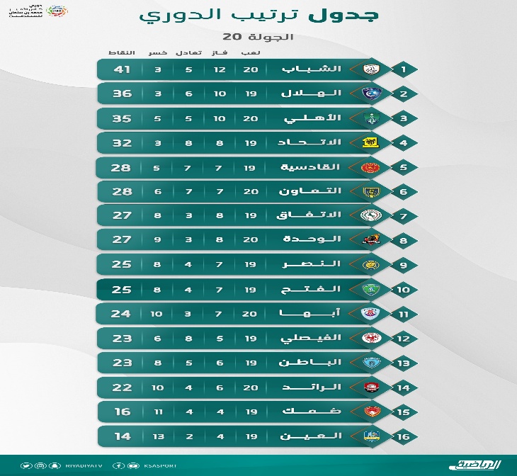 هيونج مين سون على أبواب الدوري السعودي ترتيب دوري المحترفين السعودي اليوم
