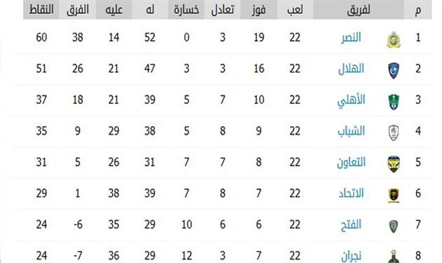 ترتيب دوري